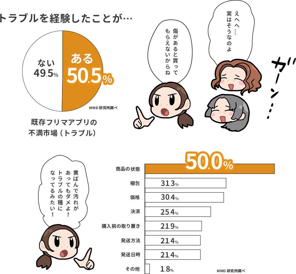 トラブルを経験した事が…